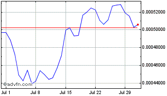 1 Month Merculet Chart