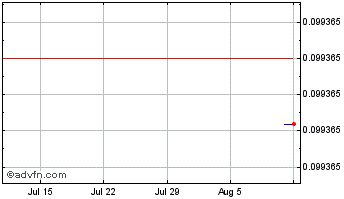 1 Month  Chart