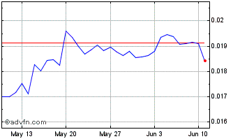 1 Month NIX Platform Chart