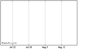 1 Month IncaKoin Chart