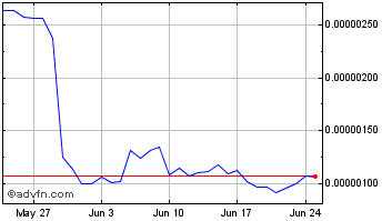 1 Month NFTMart Token Chart
