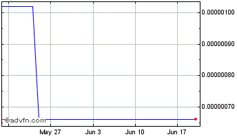1 Month Netkoin Chart