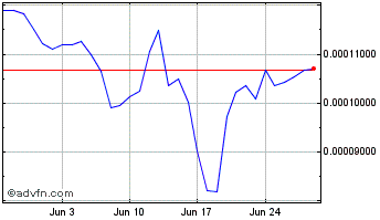 1 Month Ontology Gas Chart