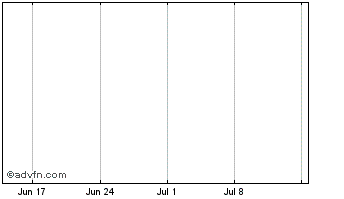 1 Month PandaGold Token Chart