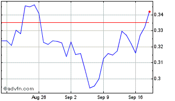 1 Month Publica Pebbles Chart