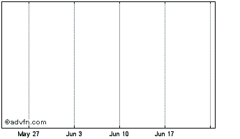 1 Month NEWPEPE Chart