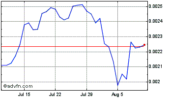 1 Month BitGuild Platinum Chart