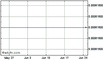 1 Month PlayCoin [Qtum] Chart