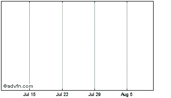 1 Month  Chart