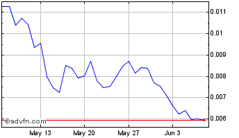 1 Month Port Finance Chart