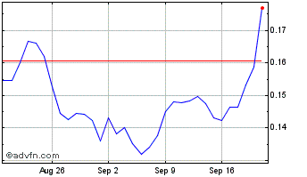 1 Month PowerLedger Chart