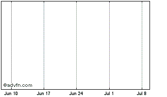 1 Month Proto Rai Reflex Index Chart