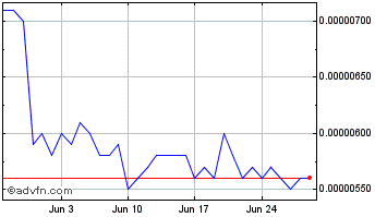 1 Month ParaSwap Chart
