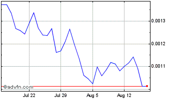 1 Month PolkaWar Chart