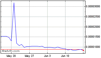 1 Month QANX Token Chart