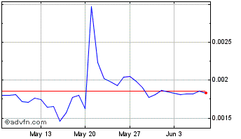 1 Month Quantstamp Chart