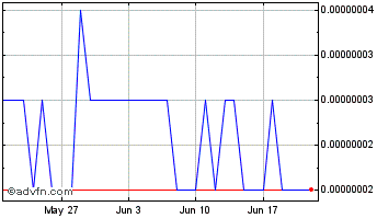 1 Month Qtcon Chart