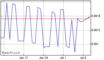1 Month Qtcon Chart
