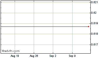 1 Month Rai.Finance Chart