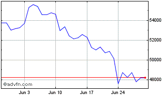 1 Month renBTC Chart