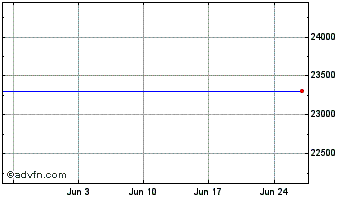 1 Month renBTC Chart