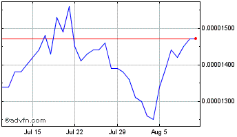 1 Month REN Chart