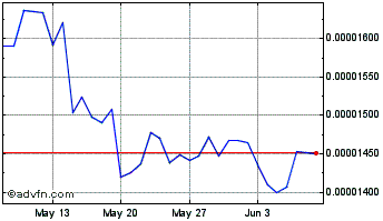 1 Month Sai Stablecoin v1.0 Chart