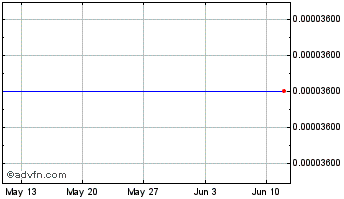 1 Month Sophon Capital Token Chart