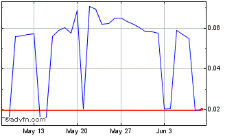 1 Month Sharedstake.finance Chart