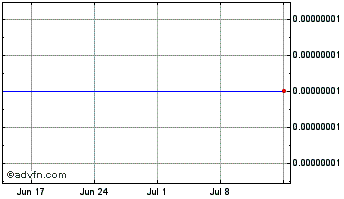 1 Month Shibarium Token Chart