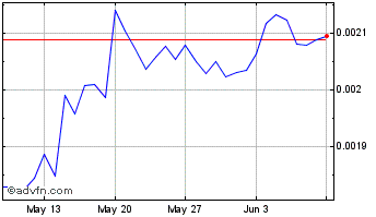 1 Month Signum Chart