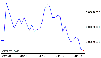 1 Month Skara Token Chart