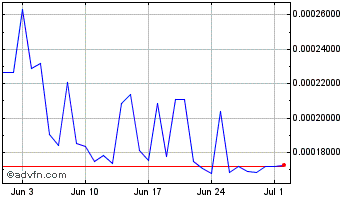 1 Month SLN-Token V2 Chart
