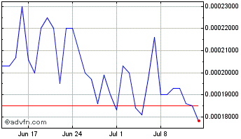 1 Month SLN-Token V2 Chart