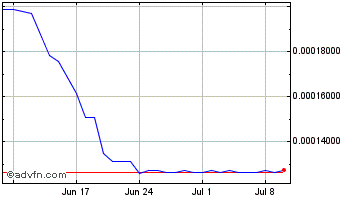 1 Month Swarm Markets Chart