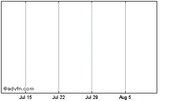 1 Month  Chart