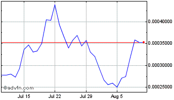 1 Month Suiswap Token Chart