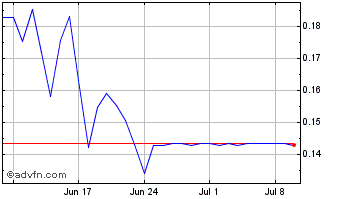 1 Month Stobox Token v.2 Chart