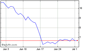 1 Month StormX Chart