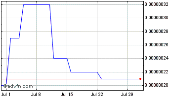 1 Month Mainston Chart