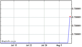 1 Month  Chart