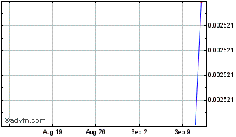 1 Month  Chart