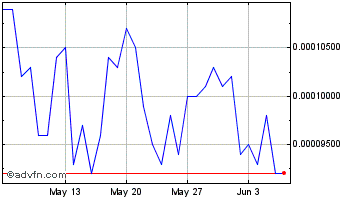 1 Month Tipcoin  Chart