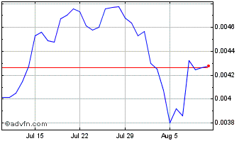 1 Month The Midas Touch Gold Chart