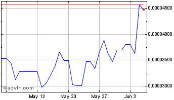 1 Month TokenFi Chart
