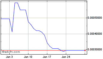 1 Month TONStarter Chart