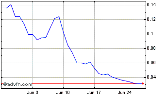 1 Month Thrupenny Chart