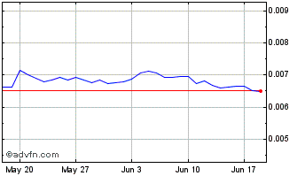 1 Month TrakInvest Chart