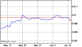 1 Month Thunderstake Chart