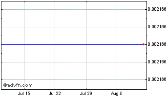 1 Month  Chart